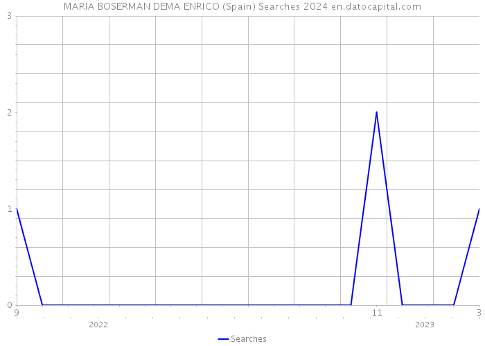 MARIA BOSERMAN DEMA ENRICO (Spain) Searches 2024 