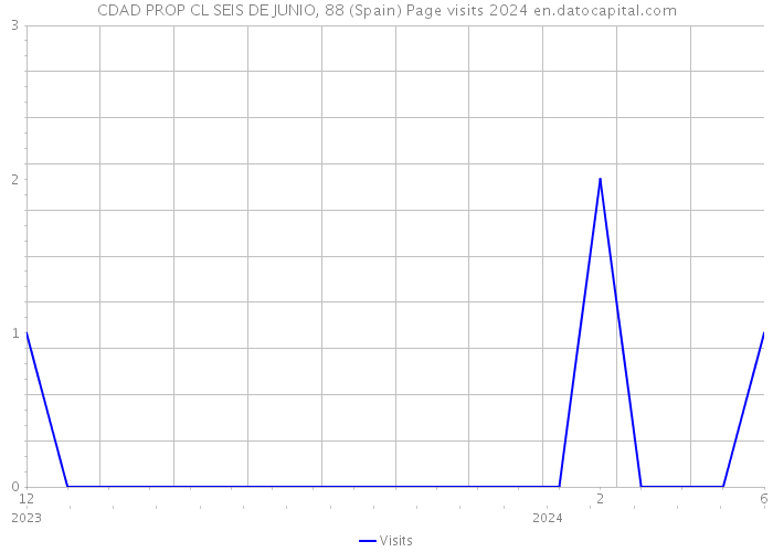 CDAD PROP CL SEIS DE JUNIO, 88 (Spain) Page visits 2024 