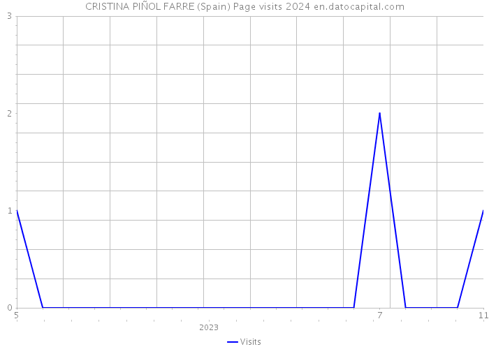 CRISTINA PIÑOL FARRE (Spain) Page visits 2024 