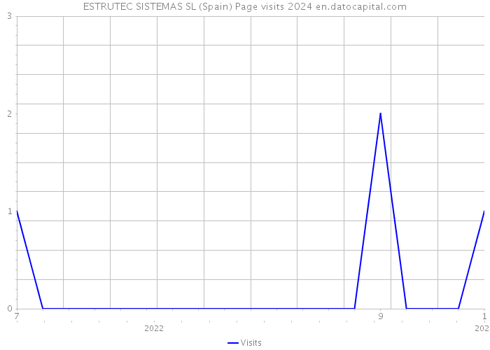 ESTRUTEC SISTEMAS SL (Spain) Page visits 2024 