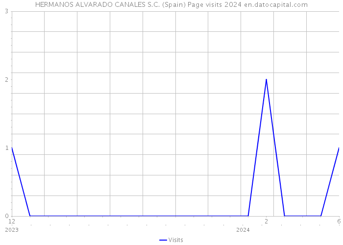 HERMANOS ALVARADO CANALES S.C. (Spain) Page visits 2024 