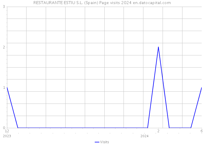 RESTAURANTE ESTIU S.L. (Spain) Page visits 2024 