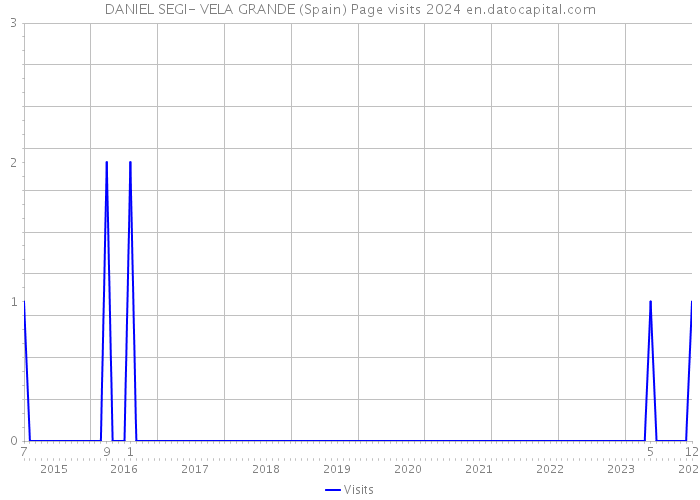 DANIEL SEGI- VELA GRANDE (Spain) Page visits 2024 