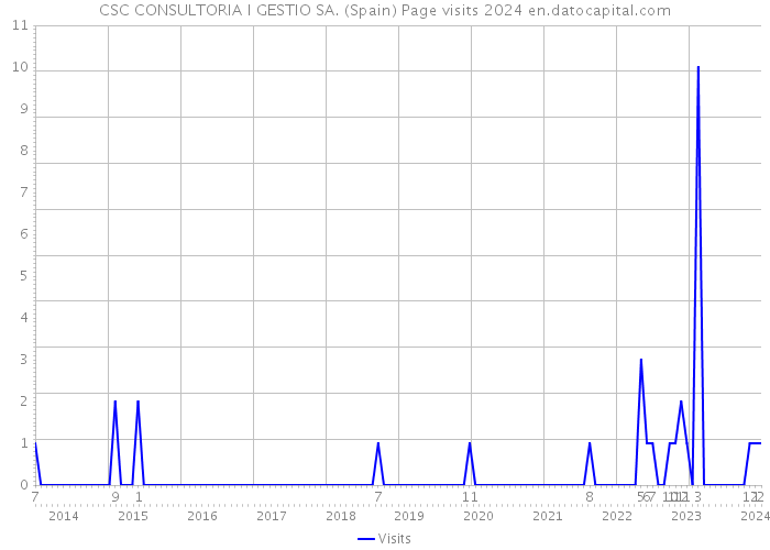 CSC CONSULTORIA I GESTIO SA. (Spain) Page visits 2024 
