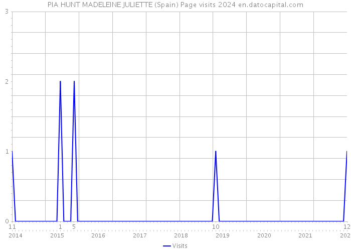 PIA HUNT MADELEINE JULIETTE (Spain) Page visits 2024 