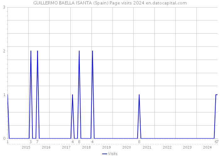 GUILLERMO BAELLA ISANTA (Spain) Page visits 2024 