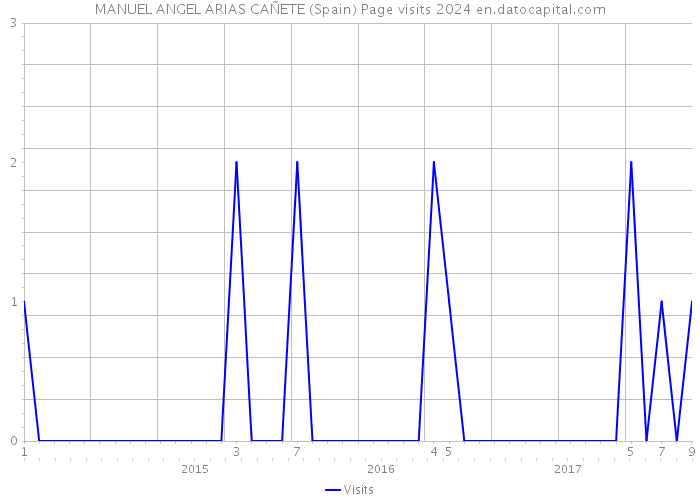 MANUEL ANGEL ARIAS CAÑETE (Spain) Page visits 2024 