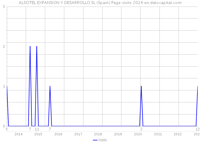 ALSOTEL EXPANSION Y DESARROLLO SL (Spain) Page visits 2024 