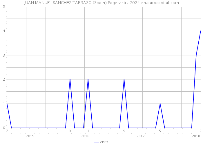 JUAN MANUEL SANCHEZ TARRAZO (Spain) Page visits 2024 