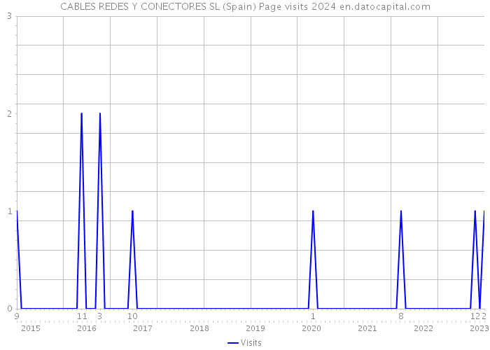 CABLES REDES Y CONECTORES SL (Spain) Page visits 2024 