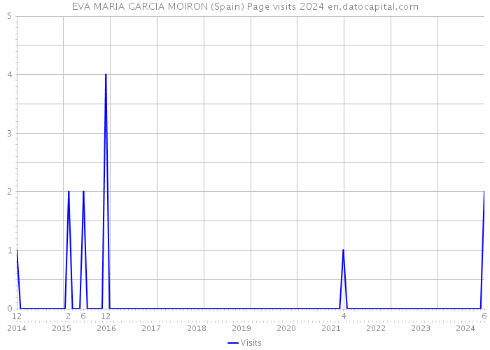 EVA MARIA GARCIA MOIRON (Spain) Page visits 2024 