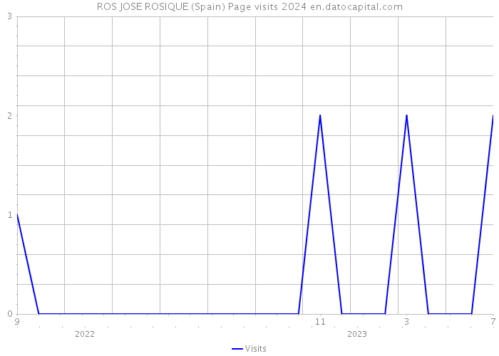 ROS JOSE ROSIQUE (Spain) Page visits 2024 