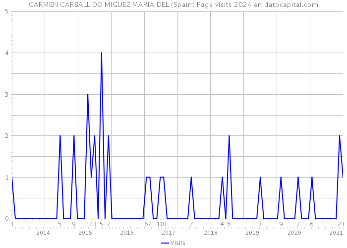 CARMEN CARBALLIDO MIGUEZ MARIA DEL (Spain) Page visits 2024 