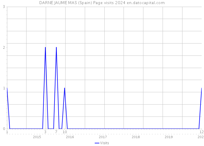 DARNE JAUME MAS (Spain) Page visits 2024 