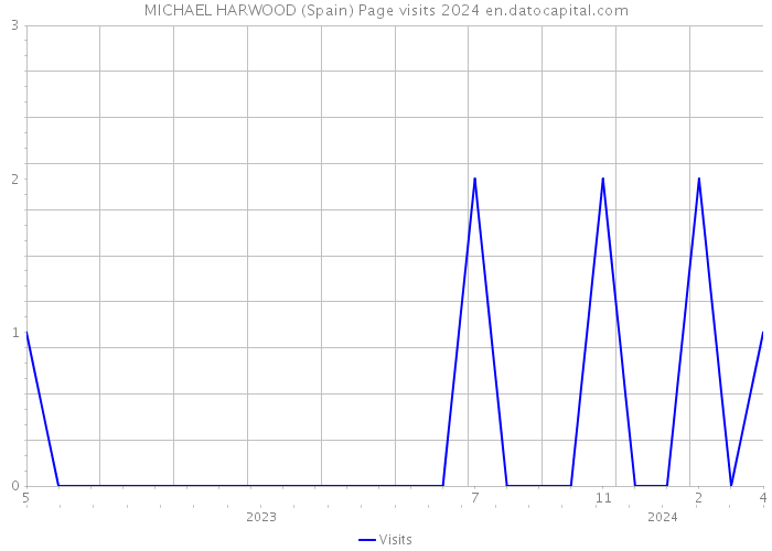 MICHAEL HARWOOD (Spain) Page visits 2024 