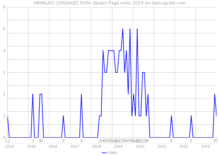 ARNALDO GONZALEZ SOSA (Spain) Page visits 2024 