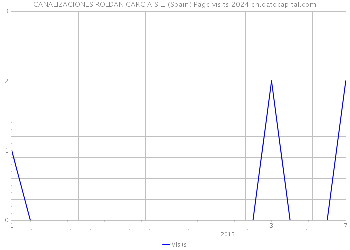 CANALIZACIONES ROLDAN GARCIA S.L. (Spain) Page visits 2024 