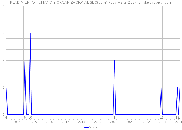 RENDIMIENTO HUMANO Y ORGANIZACIONAL SL (Spain) Page visits 2024 