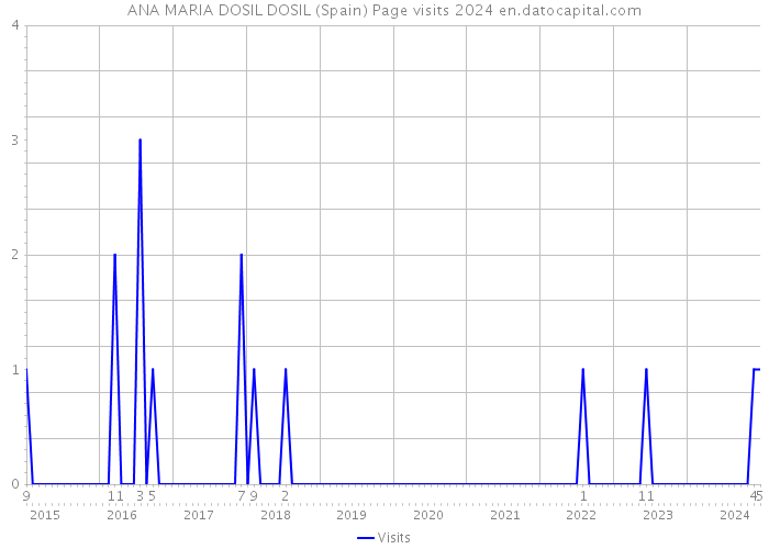 ANA MARIA DOSIL DOSIL (Spain) Page visits 2024 