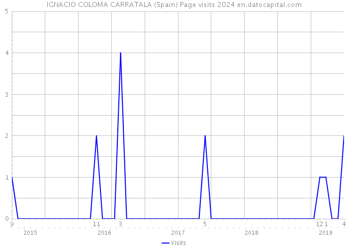 IGNACIO COLOMA CARRATALA (Spain) Page visits 2024 