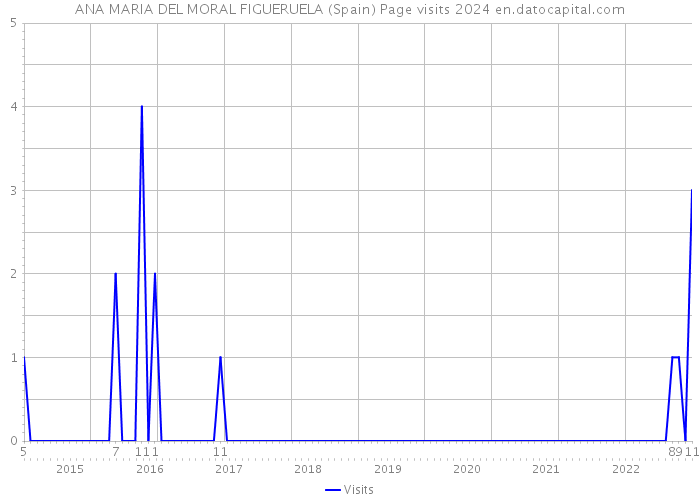 ANA MARIA DEL MORAL FIGUERUELA (Spain) Page visits 2024 