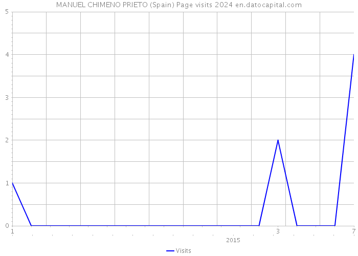 MANUEL CHIMENO PRIETO (Spain) Page visits 2024 