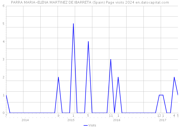 PARRA MARIA-ELENA MARTINEZ DE IBARRETA (Spain) Page visits 2024 