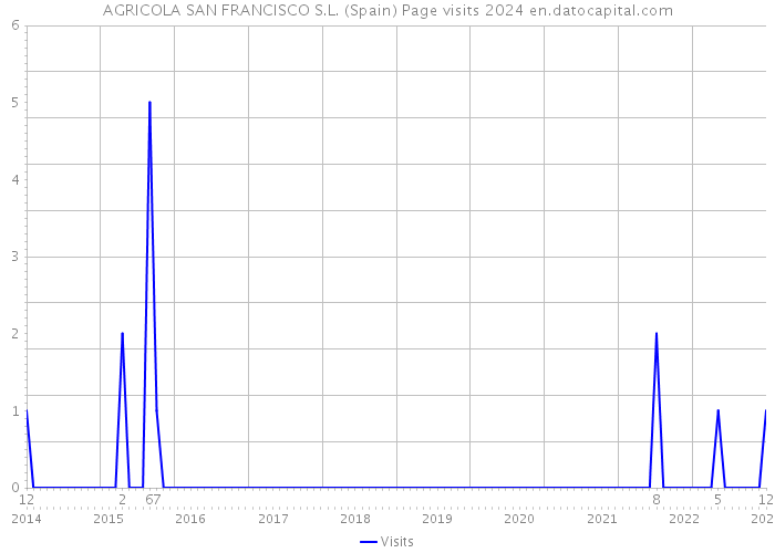 AGRICOLA SAN FRANCISCO S.L. (Spain) Page visits 2024 