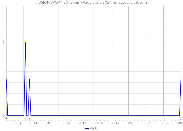 FUSION SPORT SC (Spain) Page visits 2024 