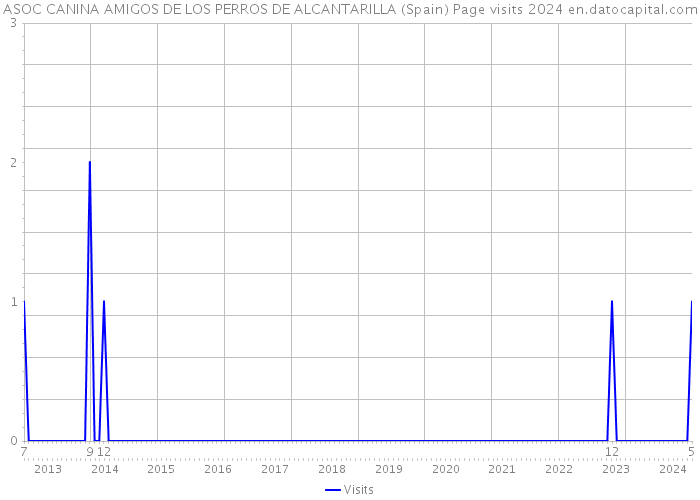 ASOC CANINA AMIGOS DE LOS PERROS DE ALCANTARILLA (Spain) Page visits 2024 
