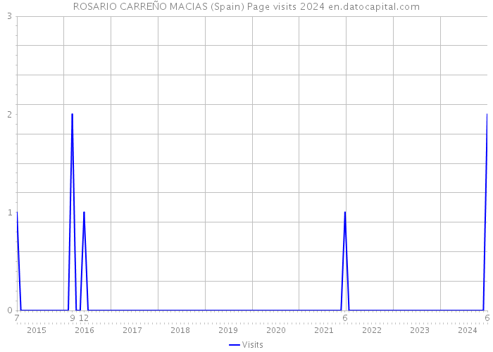 ROSARIO CARREÑO MACIAS (Spain) Page visits 2024 