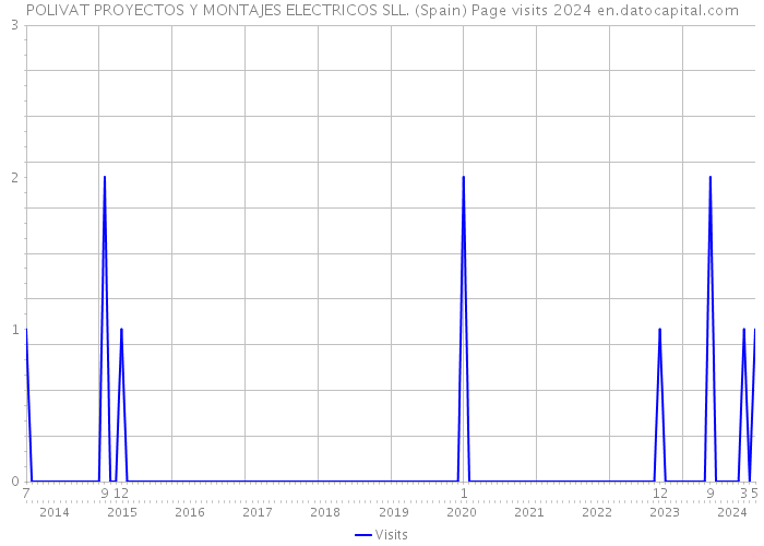 POLIVAT PROYECTOS Y MONTAJES ELECTRICOS SLL. (Spain) Page visits 2024 