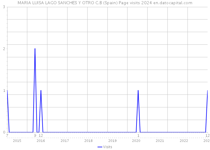 MARIA LUISA LAGO SANCHES Y OTRO C.B (Spain) Page visits 2024 