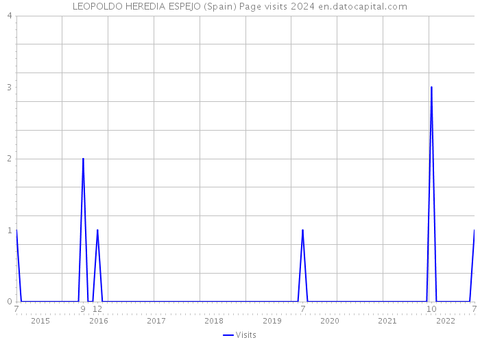 LEOPOLDO HEREDIA ESPEJO (Spain) Page visits 2024 