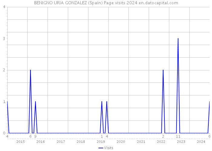 BENIGNO URIA GONZALEZ (Spain) Page visits 2024 
