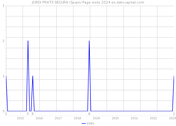 JORDI PRATS SEGURA (Spain) Page visits 2024 