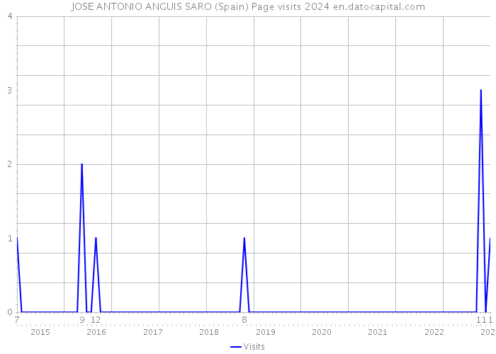 JOSE ANTONIO ANGUIS SARO (Spain) Page visits 2024 