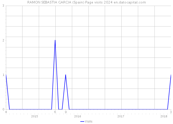 RAMON SEBASTIA GARCIA (Spain) Page visits 2024 