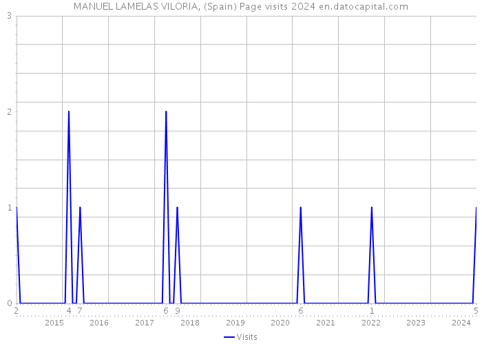 MANUEL LAMELAS VILORIA, (Spain) Page visits 2024 