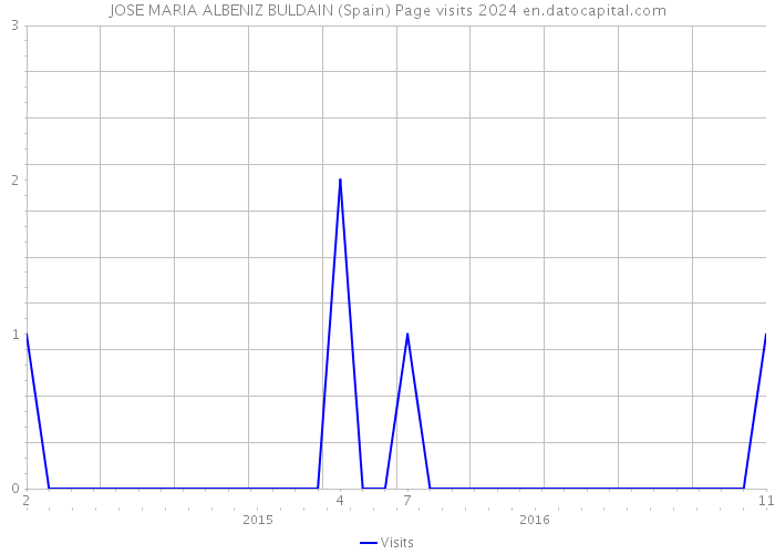 JOSE MARIA ALBENIZ BULDAIN (Spain) Page visits 2024 