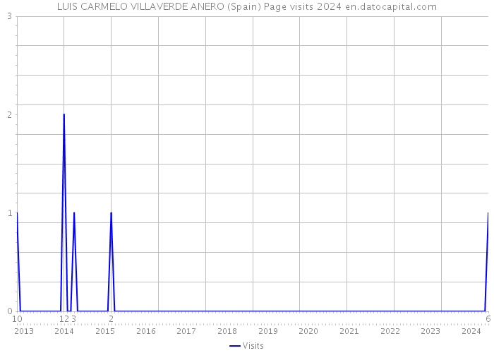 LUIS CARMELO VILLAVERDE ANERO (Spain) Page visits 2024 