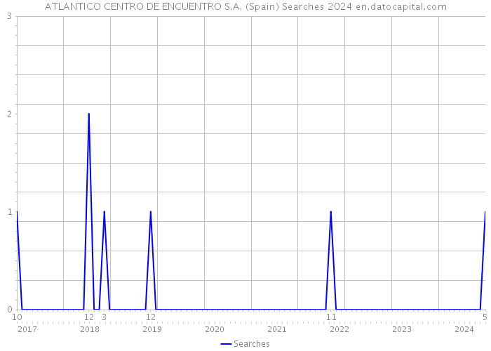 ATLANTICO CENTRO DE ENCUENTRO S.A. (Spain) Searches 2024 