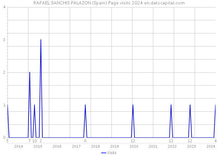 RAFAEL SANCHIS PALAZON (Spain) Page visits 2024 