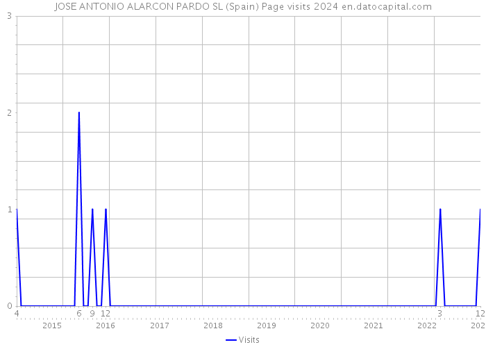 JOSE ANTONIO ALARCON PARDO SL (Spain) Page visits 2024 