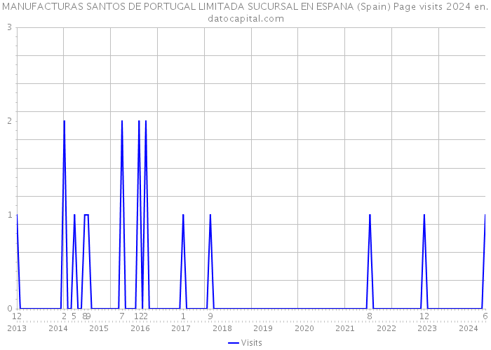 MANUFACTURAS SANTOS DE PORTUGAL LIMITADA SUCURSAL EN ESPANA (Spain) Page visits 2024 