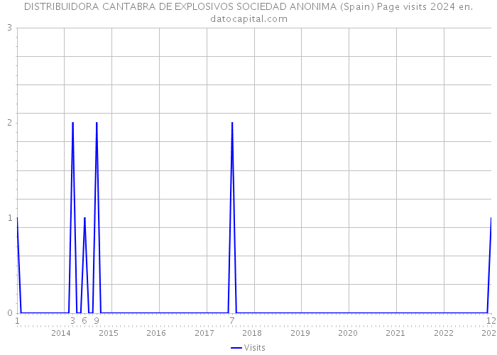 DISTRIBUIDORA CANTABRA DE EXPLOSIVOS SOCIEDAD ANONIMA (Spain) Page visits 2024 