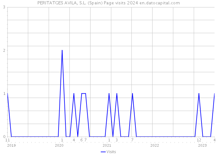 PERITATGES AVILA, S.L. (Spain) Page visits 2024 