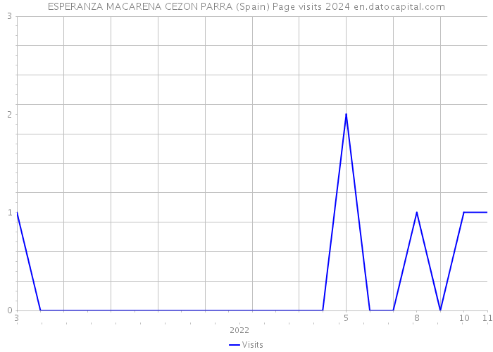 ESPERANZA MACARENA CEZON PARRA (Spain) Page visits 2024 