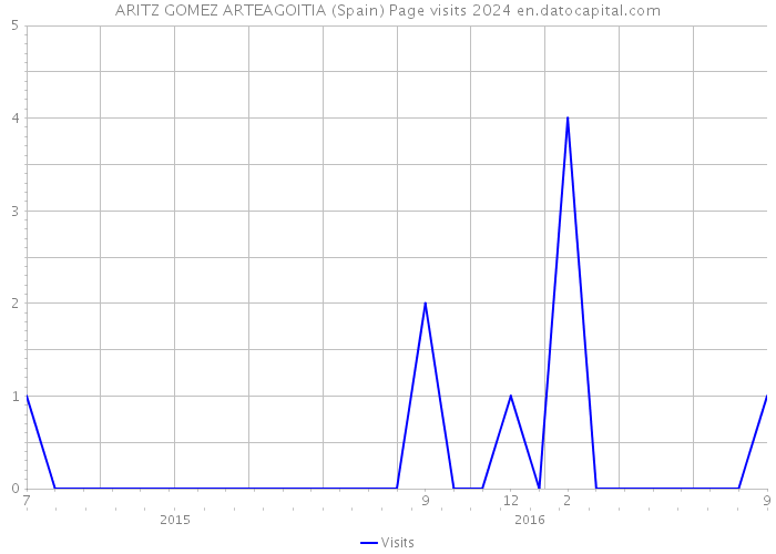 ARITZ GOMEZ ARTEAGOITIA (Spain) Page visits 2024 