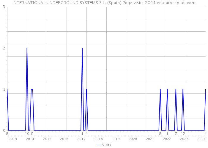 INTERNATIONAL UNDERGROUND SYSTEMS S.L. (Spain) Page visits 2024 